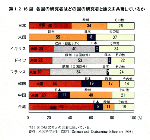 第1-2-16図各国の研究者はどの国の研究者と論文を共著しているか