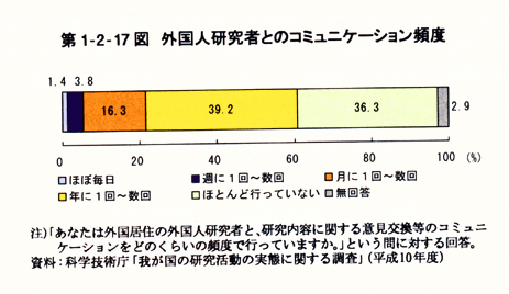 第1-2-17図　外国人研究者とのコミュニケーション頻度