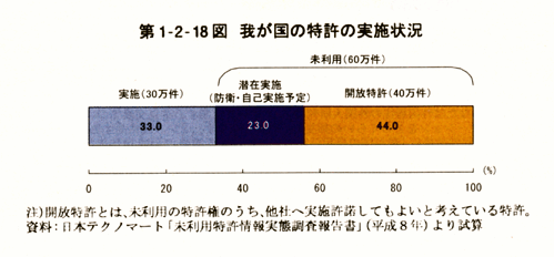 第1-2-18図我が国の特許の実施状況