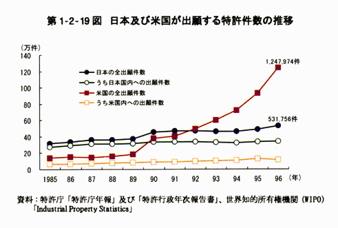 第1-2-19図日本及び米国が出願する特許件数の推移