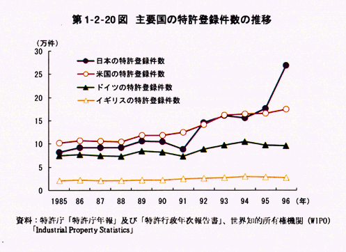 第1-2-20図主要国の特許登録件数の推移