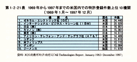 第1-2-21表1969年から1997年までの米国内での特許登録件数上位10機関(1969年1月～1997年12月)