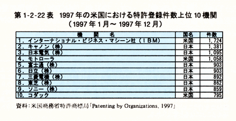 第1-2-22表1997年の米国における特許登録件数上位10機関(1997年1月～1997年12月)