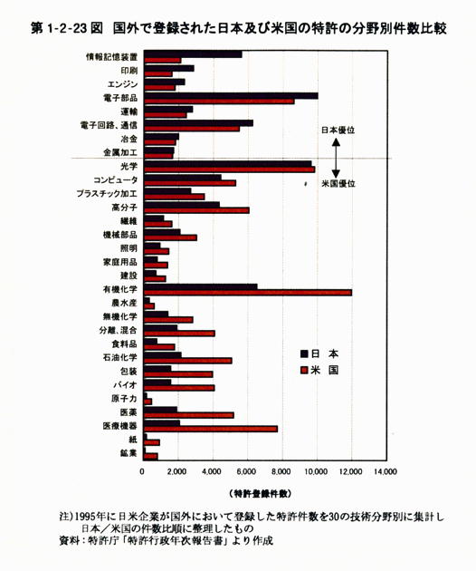 第1-2-23図　国外で登録された日本及び米国の特許の分野別件数比較