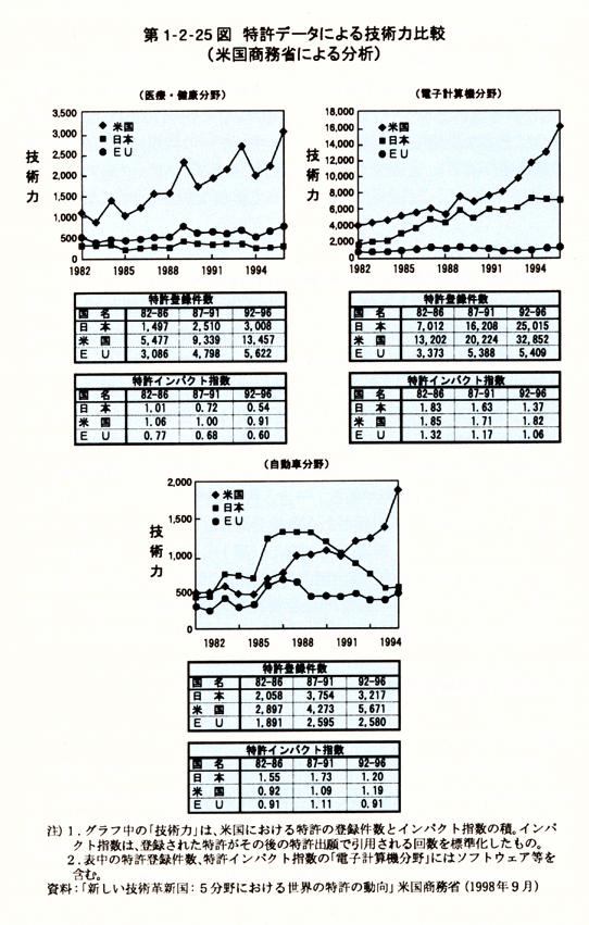 第1-2-25図　特許データによる技術力比較(米国商務省による分析)