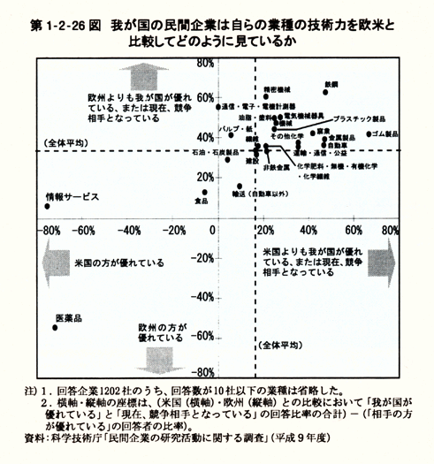 第1-2-26図　我が国の民間企業は自らの業種の技術力を欧米と比較してどのように見ているか