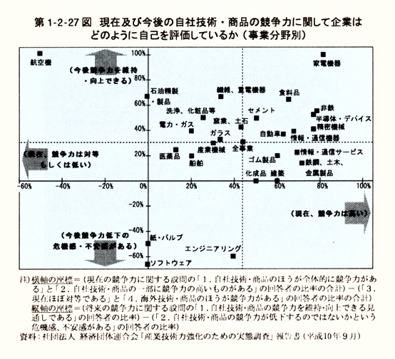 第1-2-27図　現在及び今後の自社技術・商品の競争力に関して企業はどのように自己を評価しているか(事業分野別)