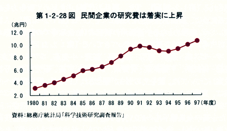 第1-2-28図　民間企業の研究費は着実に上昇