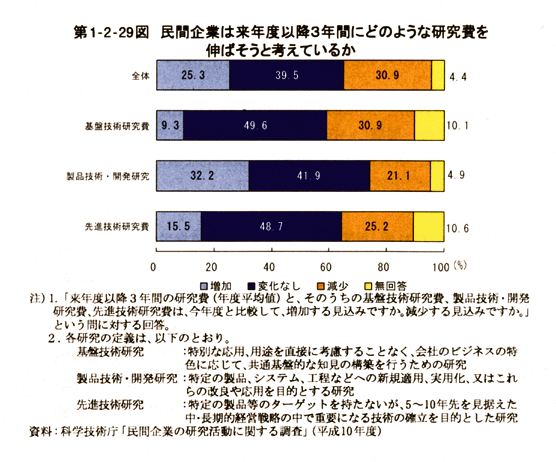 第1-2-29図　民間企業は来年度以降3年間にどのような研究費を伸ばそうと考えているが