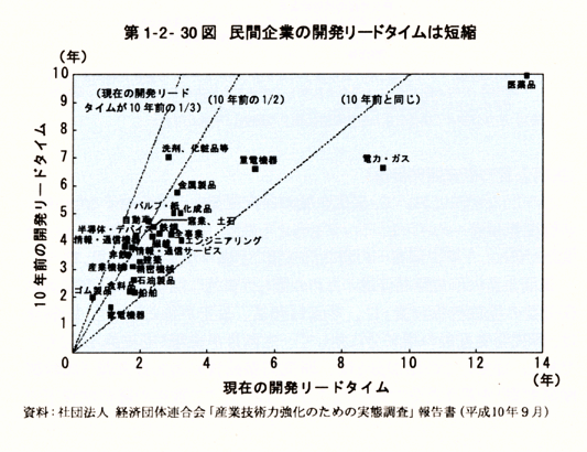 第1-2-30図　民間企業の開発リードタイムは短縮