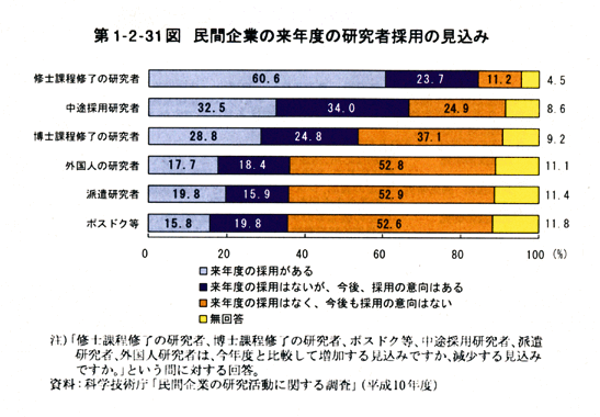 第1-2-31図　民間企業の来年度の研究者採用の見込み