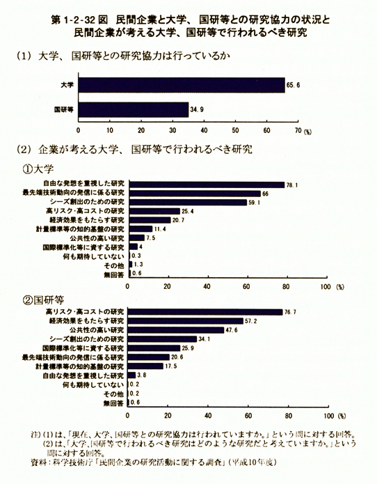 第1-2-32図　民間企業と大学,国研等との研究協力の状況と民間企業が考える大学,国研等で行われるべき研究