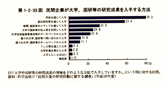 第1-2-33図　民間企業が大学,国研等の研究成果を入手する方法