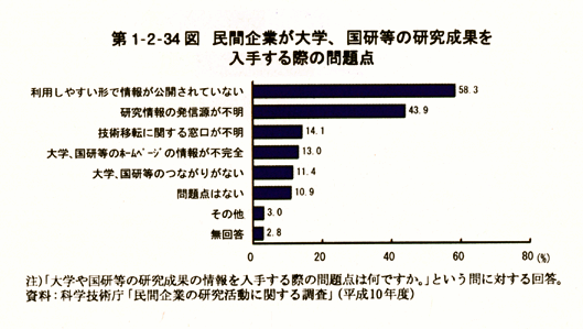 第1-2-34図　民間企業が大学,国研等の研究成果を入手する際の問題点