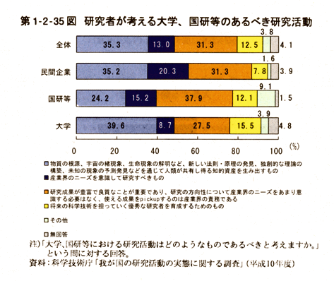 第1-2-35図　研究者が考える大学,国研等のあるべき研究活動