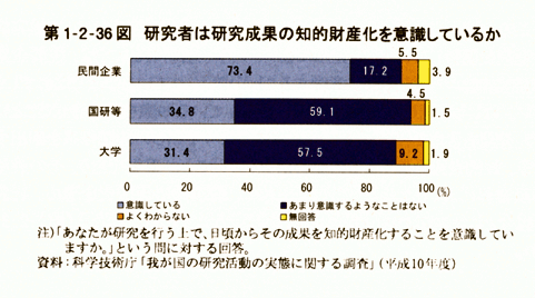 第1-2-36図　研究者は研究成果の知的財産化を意識しているか