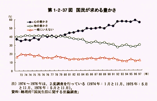 第1-2-37図　国民が求める豊かさ