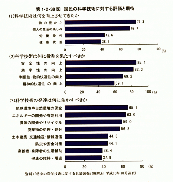 第1-2-38図　国民の科学技術に対する評価と期待