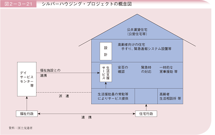 図2－3－21 シルバーハウジング・プロジェクトの概念図