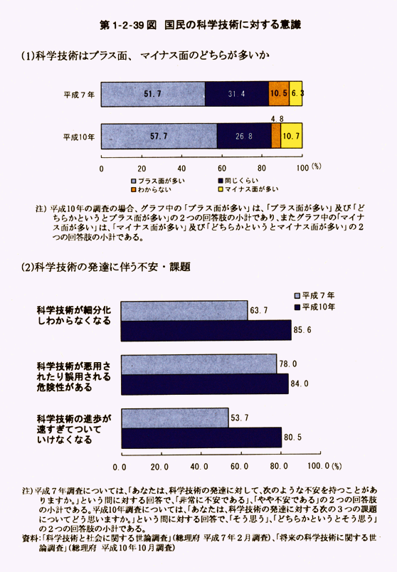 第1-2-39図　国民の科学技術に対する意識