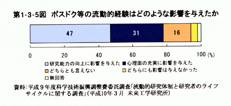 第1-3-5図　ポスドク等の流動的経験はどのような影響を与えたか