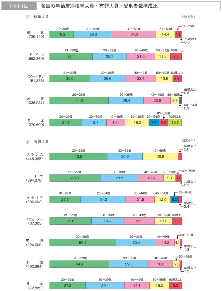 7-5-1-1図　各国の年齢層別検挙人員・有罪人員・受刑者数構成比