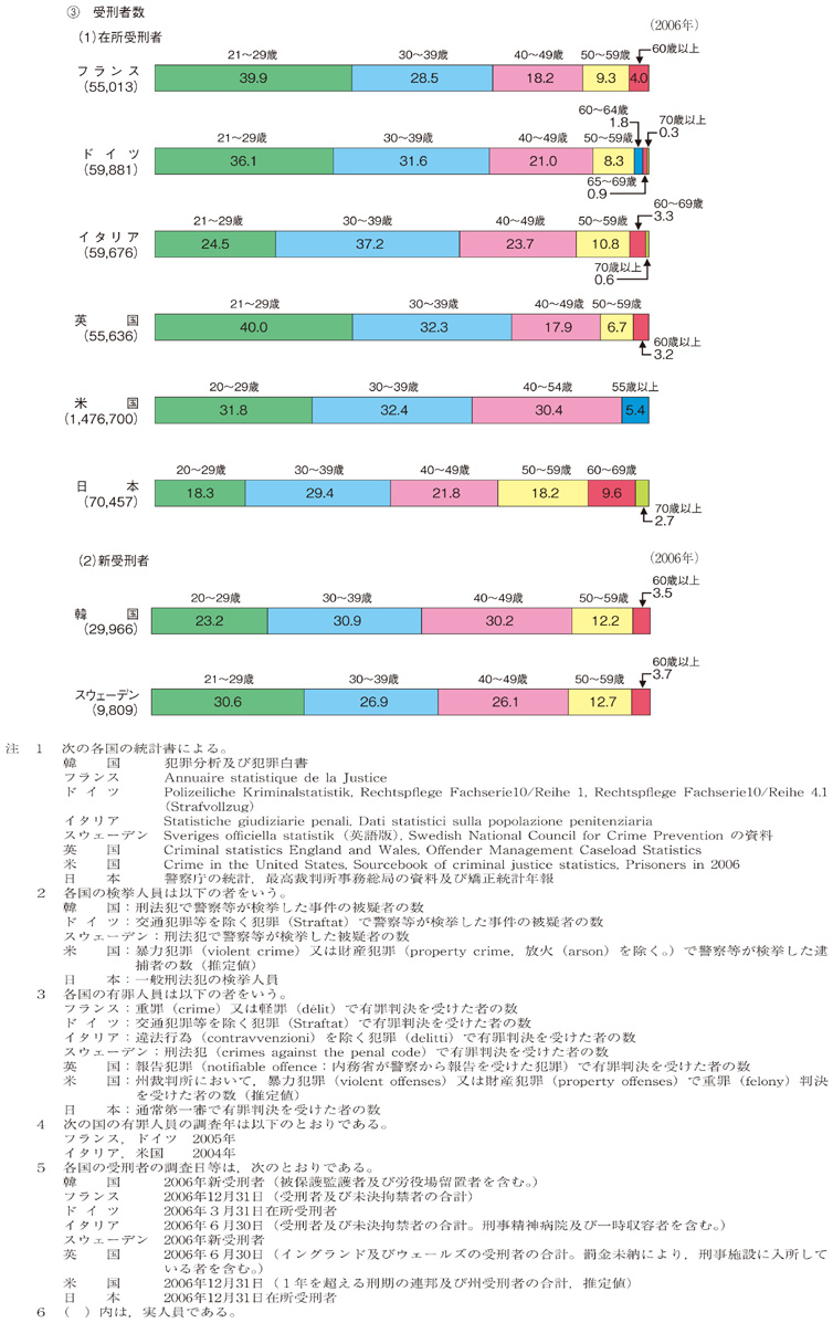 7-5-1-1図　各国の年齢層別検挙人員・有罪人員・受刑者数構成比