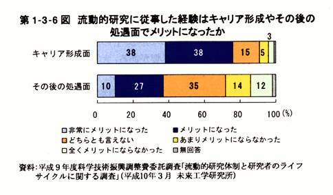 第1-3-6　図流動的研究に従事した経験はキャリア形成やその後の 処遇面でメリットになったか