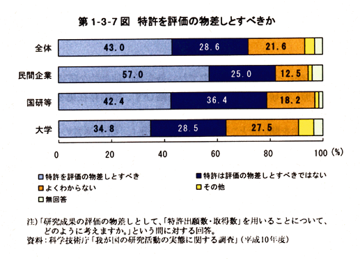 第1-3-7図　特許を評価の物差しとすべきか