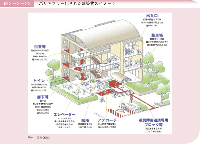 図2－3－23 バリアフリー化された建築物のイメージ