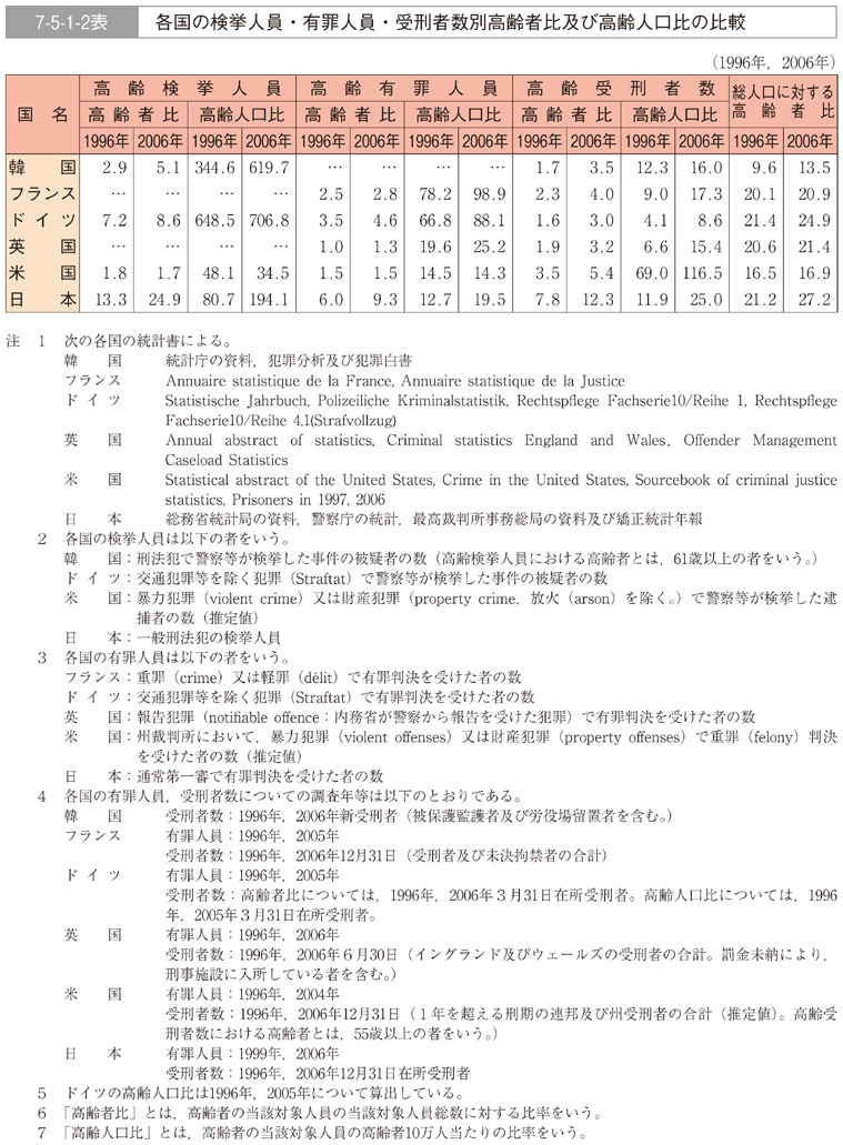 7-5-1-2表　各国の検挙人員・有罪人員・受刑者数別高齢者比及び高齢人口比の比較