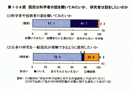 第1-3-8図　国民は科学者の話を聞いてみたいか,研究者は話をしたいのか