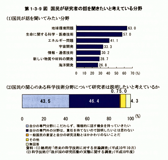 第1-3-9図　国民が研究者の話を聞きたいと考えている分野