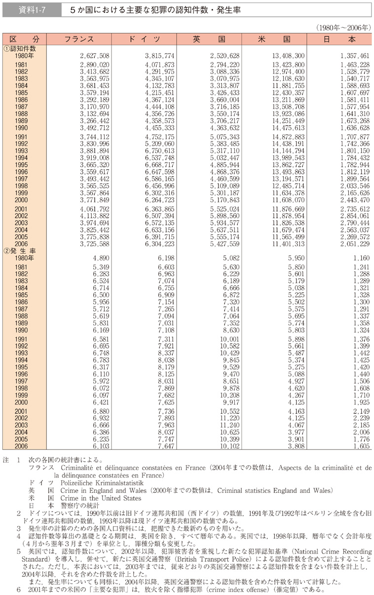 資料1-7　５か国における主要な犯罪の認知件数・発生率