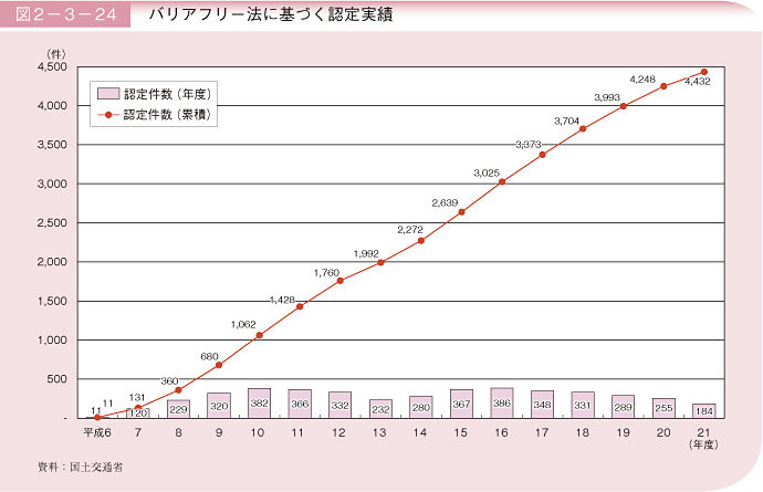 図2－3－24 バリアフリー法に基づく認定実績