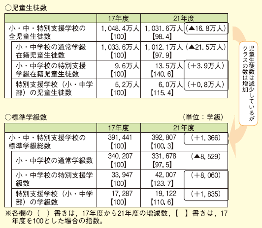 図表1-2-13　公立義務教育諸学校の児童生徒数と標準学級数