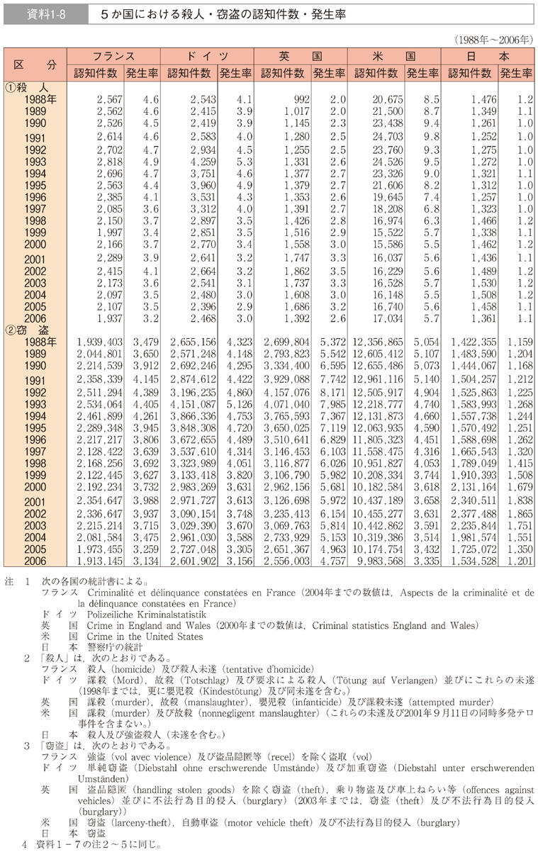 資料1-8　５か国における殺人・窃盗の認知件数・発生率