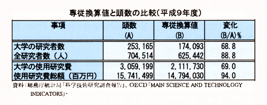 専従換算値と頭数の比較(平成9年度)