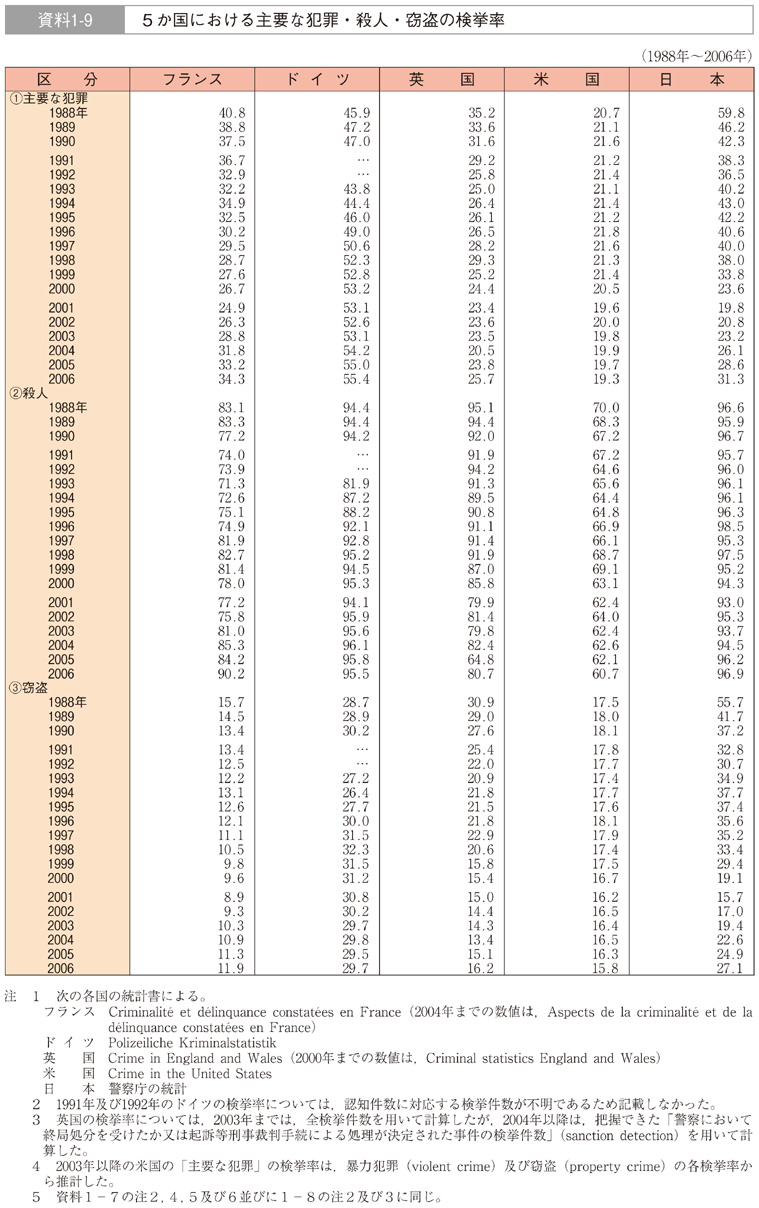 資料1-9　５か国における主要な犯罪・殺人・窃盗の検挙率