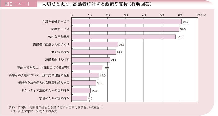 図2－4－1 大切だと思う、高齢者に対する政策や支援(複数回答)