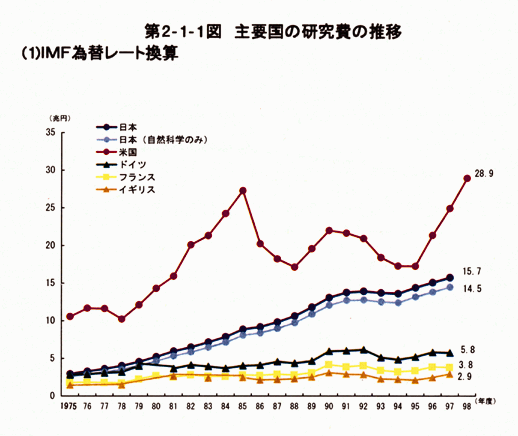 第2-1-1図　主要国の研究費の推移(1)IMF為替レート換算