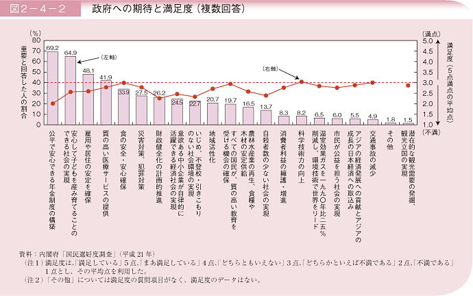 図2－4－2 政府への期待と満足度(複数回答)