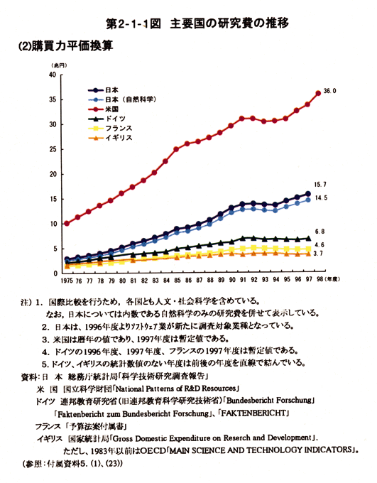 第2-1-1図　主要国の研究費の推移(1)IMF為替レート換算