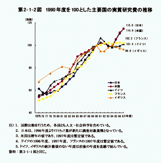 第2-1-2図　1990年度を100とした主要国の実質研究費の推移