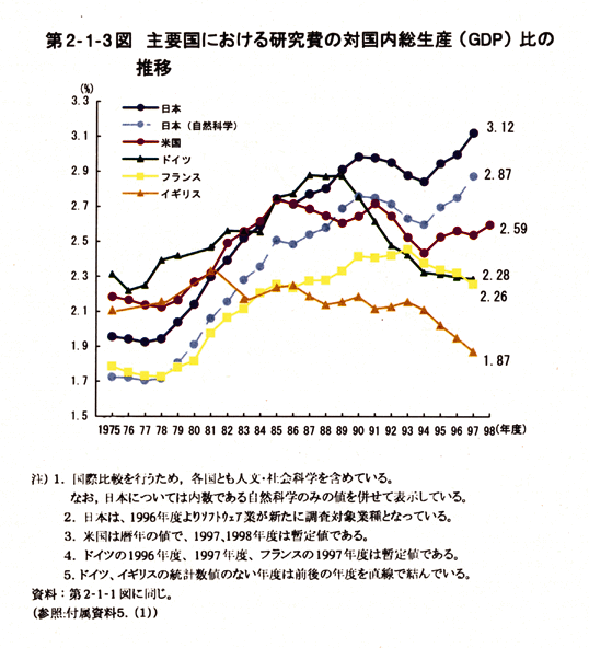 第2-1-3図　主要国における研究費の対国内総生産(GDP)比の推移