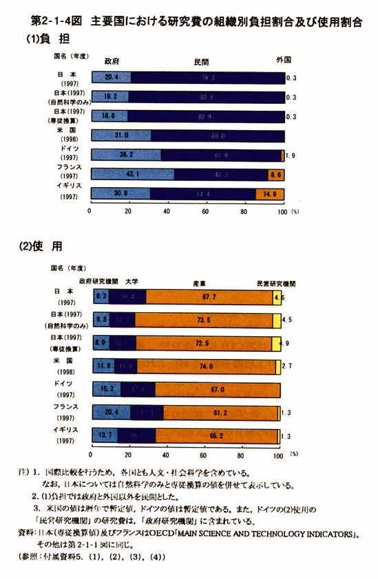 第2-1-4図　主要国における研究費の組織別負担割合及び使用割合