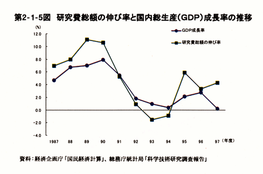 第2-1-5図　研究費総額の伸び率と国内総生産(GDP)成長率の推移