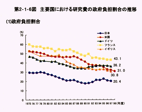 第2-1-6図　主要国における研究費の政府負担割合の推移