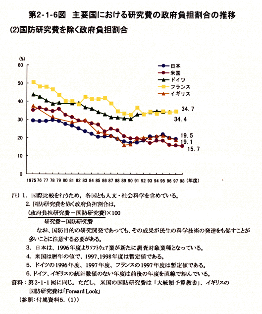 第2-1-6図　主要国における研究費の政府負担割合の推移