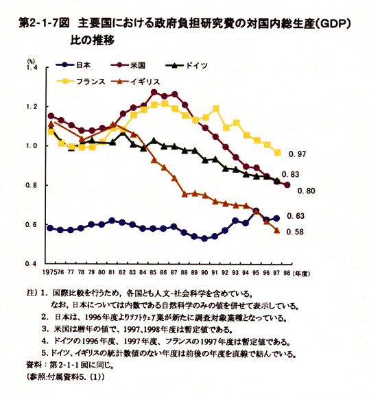 第2-1-7図　主要国における政府負担研究費の対国内総生産(GDP)比の推移